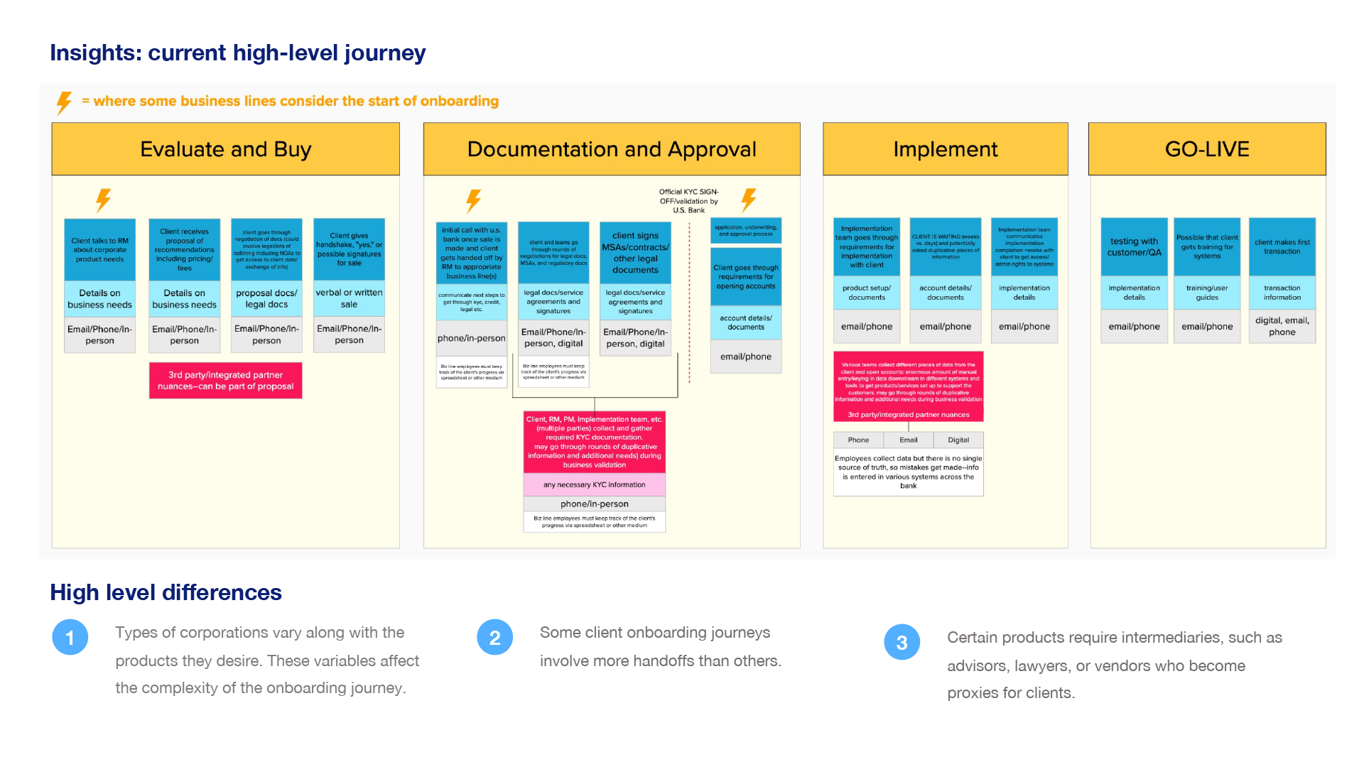 US Bank Business Portal onboarding user journey